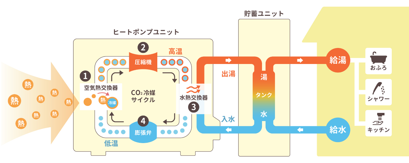 ヒートポンプ式の仕組み図