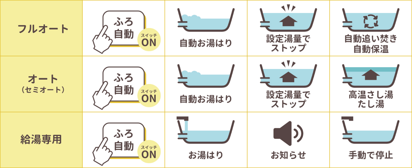 給湯タイプの違い図